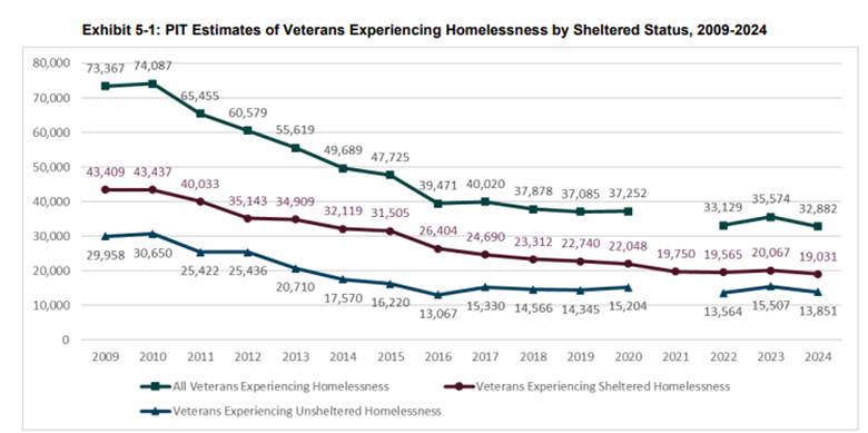 A graph showing the number of veterans experiencing homelessness
AI-generated content may be incorrect.